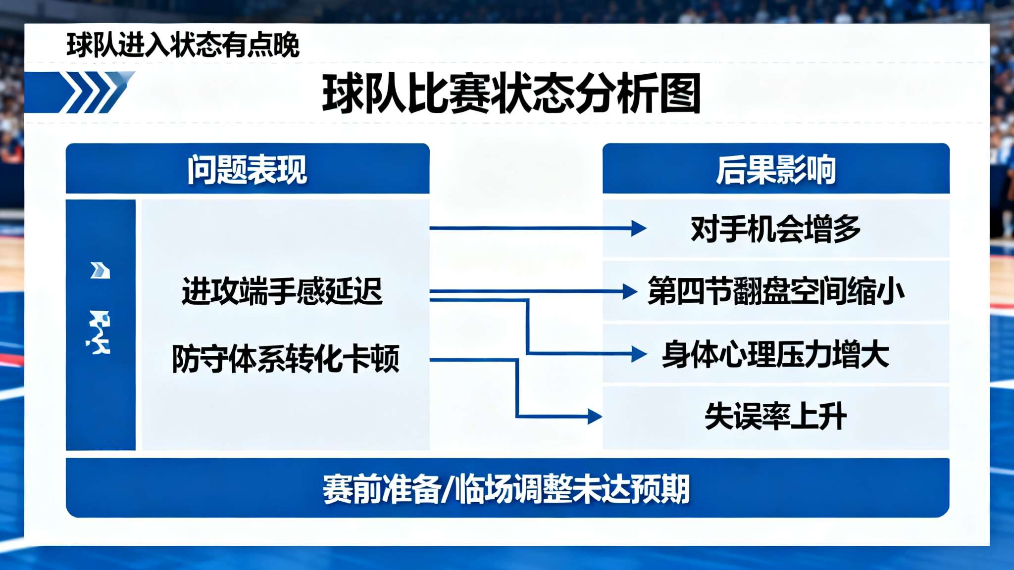 不少专业人士表示，“球队进入状态有点晚”意味着赛前准备或临场调整未达预期效果。在
